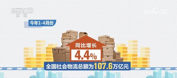 前4月全國社會物流總額為107.6萬億元 同比增長4.4%